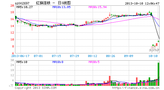 紅旗連鎖布局o2o業務正與線上企業接洽